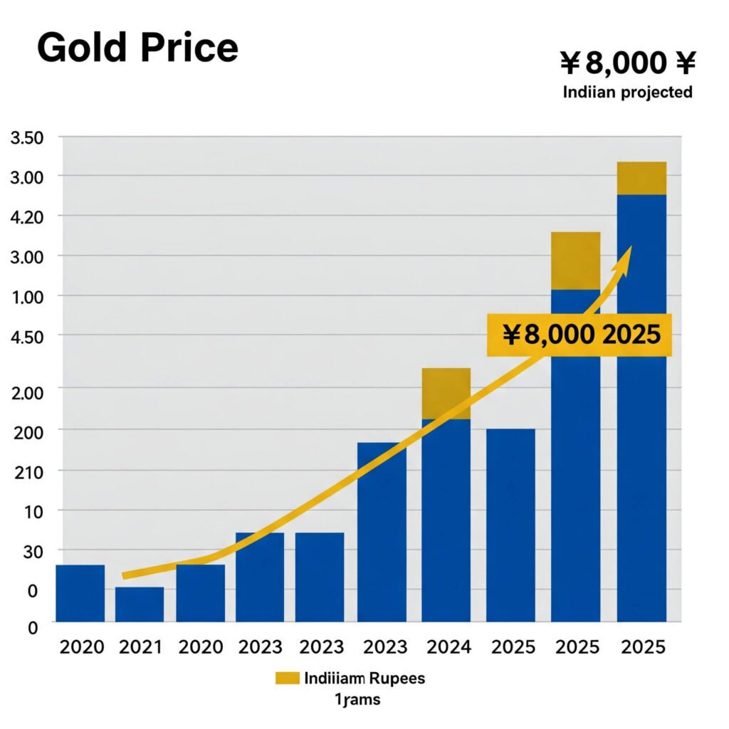 Gold Price Chart: 2020-2025